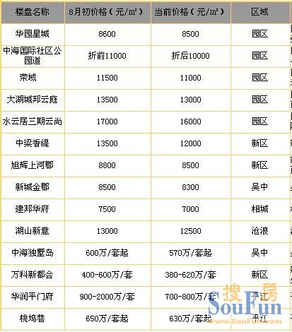 园区成降价“主战场”苏州楼市也要“裸奔”了?
点击图片查看下一页 园区成降价“主战场”苏州楼市也要“裸奔”了?
