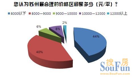搜房调查 搜房调查