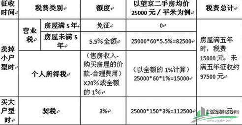 二手房“一卖一买”需交纳哪些税费?