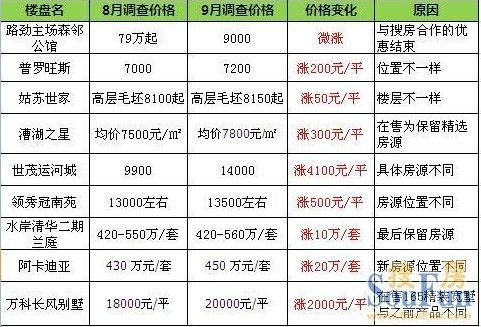 14盘降9盘涨 苏州楼市“逆流涨价”谁在操控?