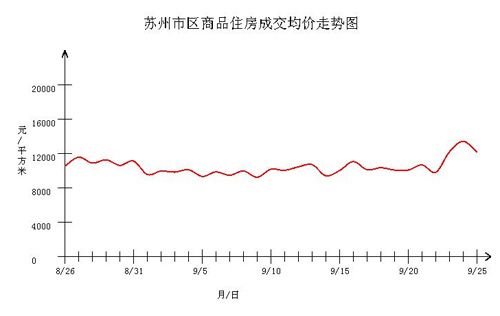 上周住宅成交1488套降幅3.9% 吴中区跃居首位