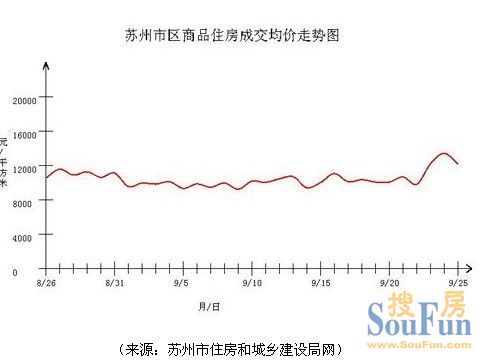 住宅成交 苏州房地产
点击图片查看下一页 住宅成交 苏州房地产