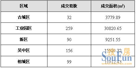 十一长假苏州住宅成交636套 环比减少近4成
点击图片查看下一页 十一长假苏州住宅成交636套 环比减少近4成