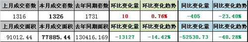 9月非住宅成交环比图 (图片来源:搜房网)
点击图片查看下一页 九月苏州非住宅成交1326套 “金九”变“铜九”