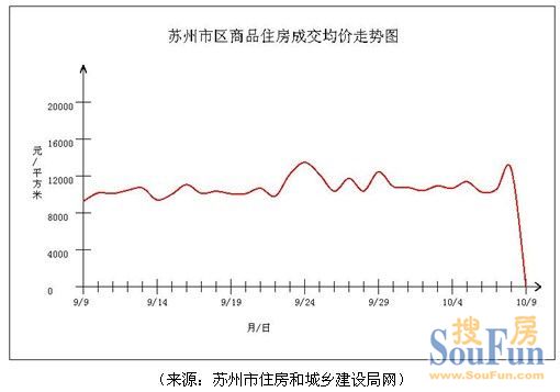 周成交 苏州房地产
点击图片查看下一页 周成交 苏州房地产
