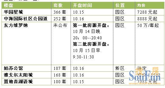 六大楼盘竞相绽放开盘 刚需盘积聚气势如虹!