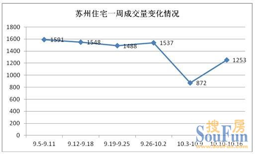 周成交 苏州房地产
点击图片查看下一页 周成交 苏州房地产