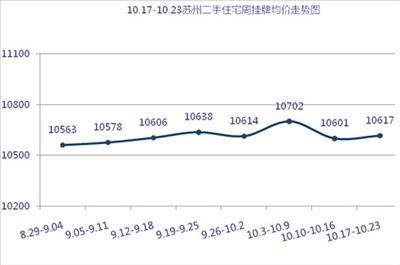 苏州二手房周挂牌均价走势图
点击图片查看下一页 苏州二手房周挂牌均价走势图