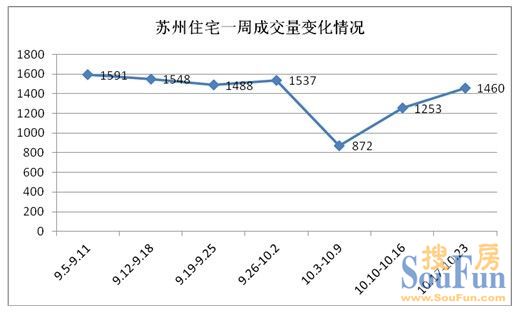 周成交 苏州房地产
点击图片查看下一页 1460套!集中签约力挺成交 园区暴增134%