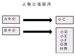 中介六骗
点击图片查看下一页 中介炒房现形记:收购二手房使出6连环骗术