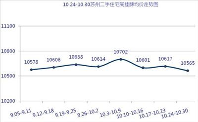 苏州二手房周挂牌均价走势图
点击图片查看下一页 苏州二手房周挂牌均价走势图
