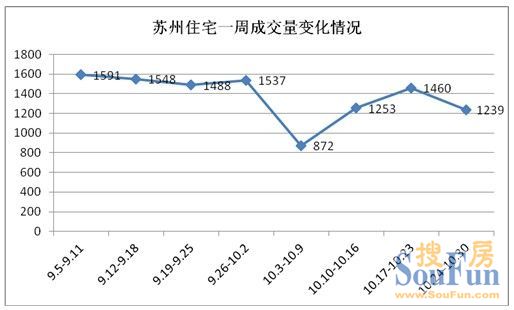 周成交 苏州房地产
点击图片查看下一页 周成交1239套 库存高压下购房者期待“拐点”