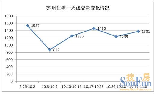 11月首周环比