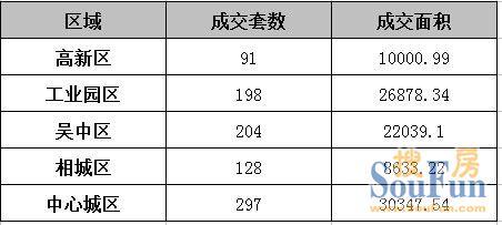冷清!上周住宅成交918套 苏州楼市跌入冰窖