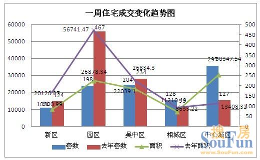 周成交 苏州房地产
点击图片查看下一页 918套!环比跌幅超3成 市场陷入“冷战期”