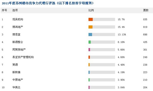 竞争力代理行评选战报:黑马观吴机构杀入前三 跃居榜首