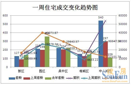 周成交 苏州房地产
点击图片查看下一页 苏州楼市量升价跌 11月中旬成交稍有起色