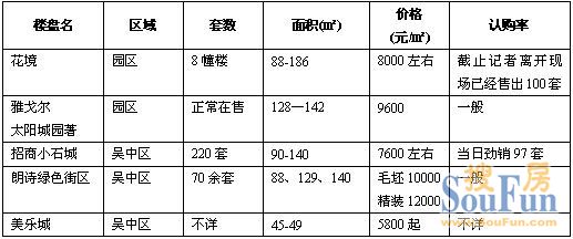苏州5楼盘开盘或加推
点击图片查看下一页 苏州5楼盘开盘或加推