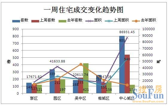周成交 苏州房地产
点击图片查看下一页 周成交1736套上涨近4成 年末楼市翻身仗能否实现?
