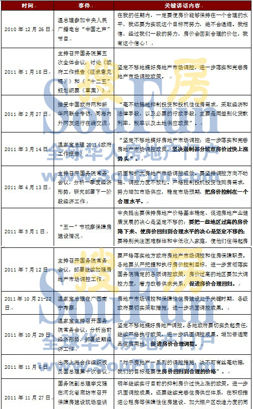 10次!盘点政府今年十次强调房价调控政策会议