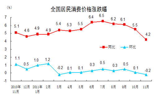 11月CPI同比上涨4.2% 创14个月来新低