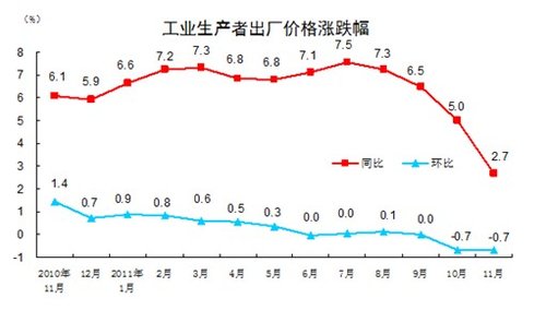 11月CPI同比上涨4.2% 涨幅创14个月来新低