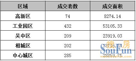 园区成交量持续走高 苏州楼市平稳过寒冬
