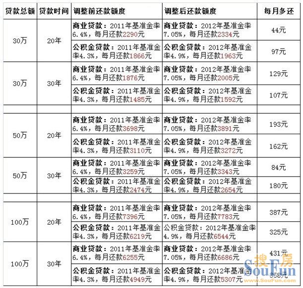 元旦后执行新房贷利率 房贷最好怎么还?