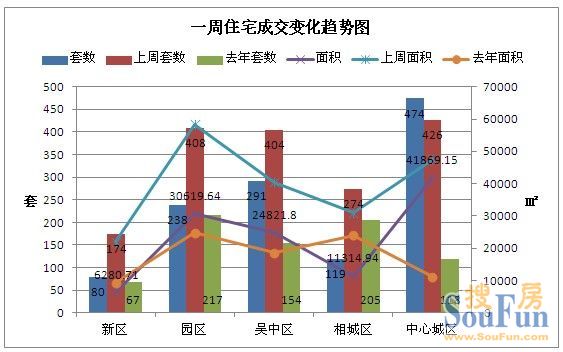 周成交 苏州房地产
点击图片查看下一页 周成交降幅近3成 开盘加推暂停 苏楼市进入冬眠期