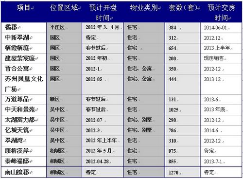 7800起14大住宅纯新盘年后爆发 四张