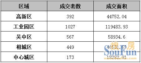 苏州楼市整体成交 苏州楼市整体成交