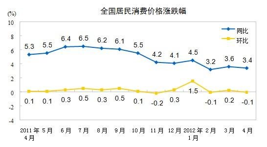 2012年4月全国居民消费价格总水平同比上涨3.4%