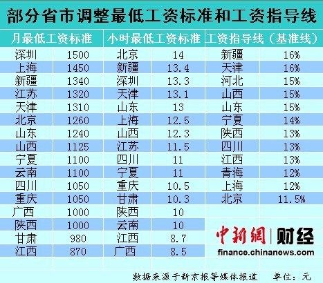 工资 标准
点击图片查看下一页 上半年16省最低工资标准增19.7% 江苏1320元