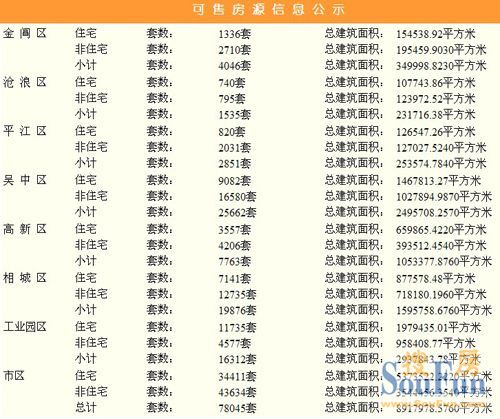 7月25日苏州可售房源信息汇总