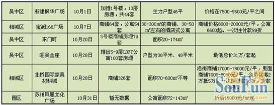 10月园区实际开盘项目一览表
点击图片查看下一页 10月园区实际开盘项目一览表