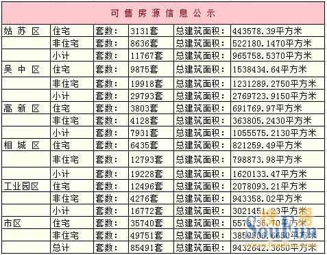 截止11月6日,全市可售房源信息汇总 截止11月6日,全市可售房源信息汇总