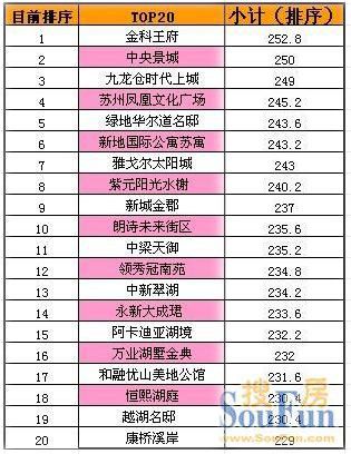 金科王府暂列好楼盘首席 导师青睐“匀称”好房 金科王府暂列好楼盘首席 导师青睐“匀称”好房